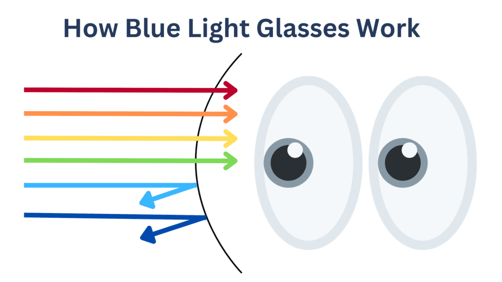 How Blue Light Glasses Work